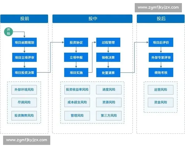 以合同执行为核心的项目全流程管理与风险控制新机制研究体系构建